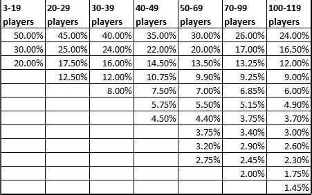 poker tournament payout calculator.